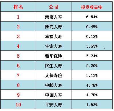 泰康保险公司排名第几