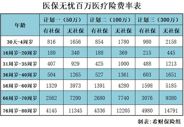 医保无忧百万医疗险费率表 五秒查保费规避风险