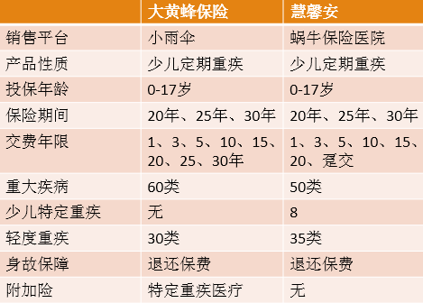 大黄蜂保险和慧馨安比较