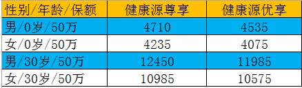 天安健康源尊享和优享有什么区别