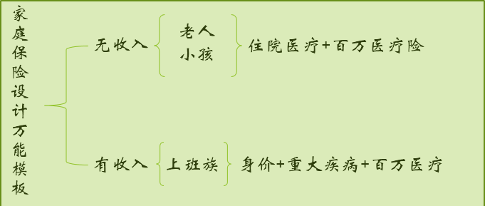 家庭保险哪种好