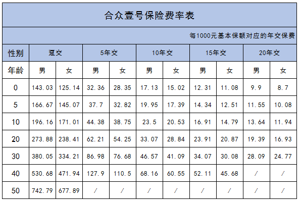 合众壹号保险费率表(附图)