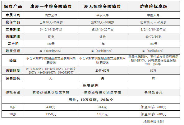 同方全球康爱一生终身防癌险