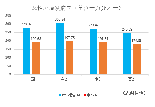 2018中国癌症发病率