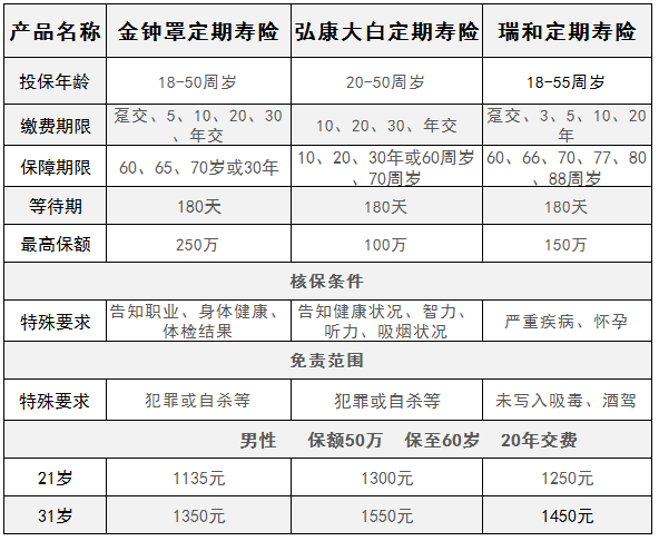 弘康大白定期寿险评测 贷款 第1张