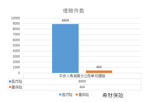 重疾险医疗险理赔