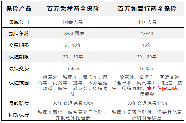 百万乘祥两全保险