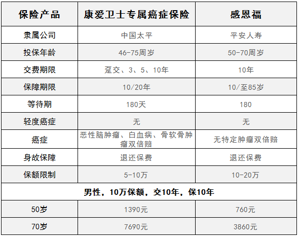 康爱卫士老人专属癌症保险