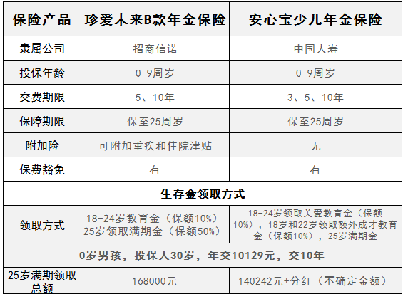 珍爱未来B款少儿教育年金保险