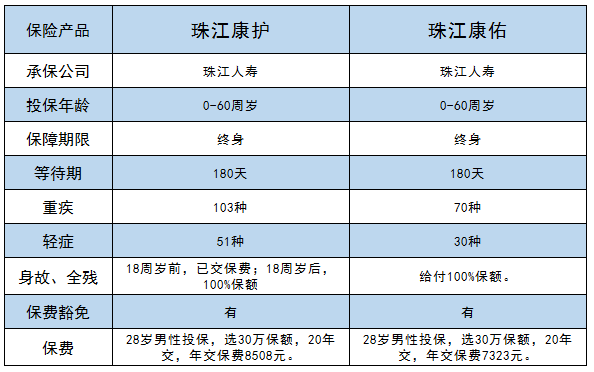 珠江康护VS珠江康佑