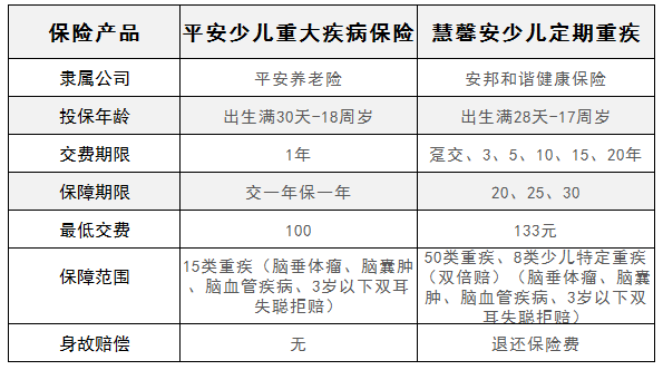 平安少儿重大疾病保险