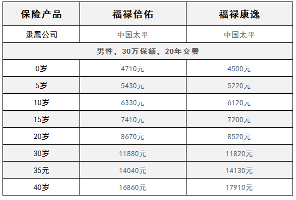 福禄倍佑和福禄康逸投保价格