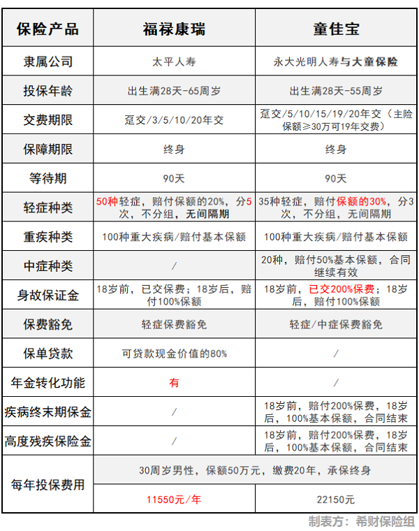 太平福禄康瑞和童佳保对比