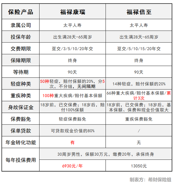 太平福禄康瑞和福禄倍至区别