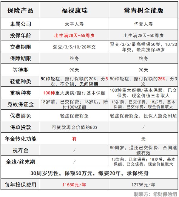 华夏常青树和福禄康瑞对比