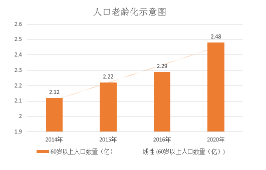 人口老龄化