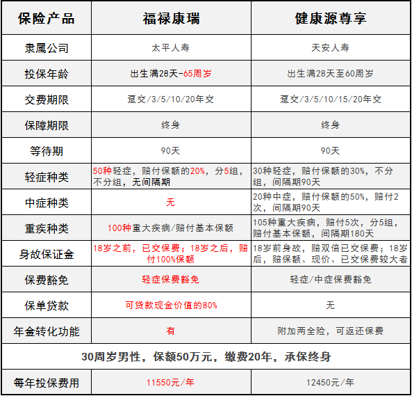 太平福禄康瑞和天安健康源尊享哪个好