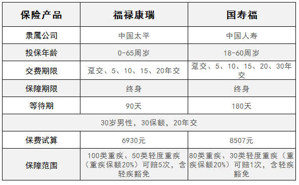 太平保险福禄倍佑好吗 太平保险康瑞好吗