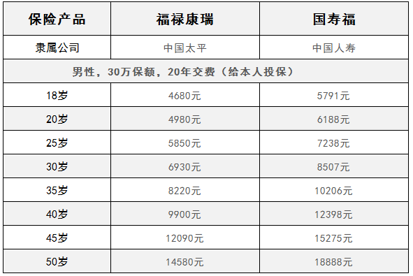 福禄康瑞保费和国寿福保费