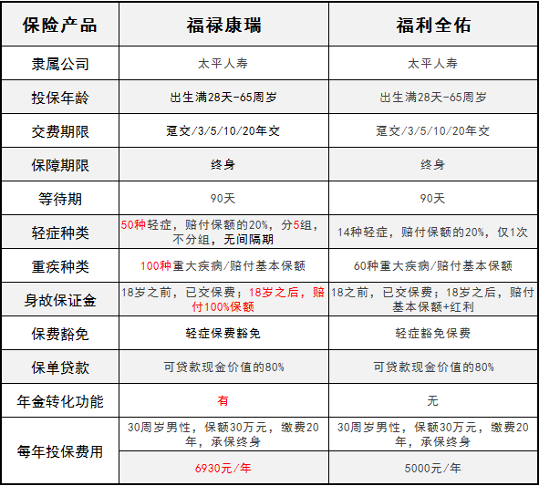 太平福禄康瑞和福利全佑哪个好