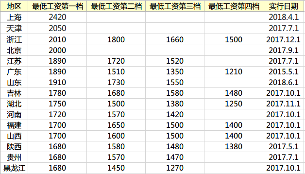 最低工资标准2018 整理全国各地区最低工资标准 贷款 第1张