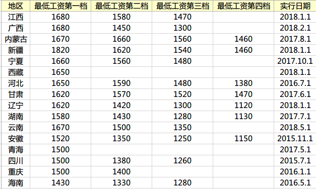 最低工资标准2018 整理全国各地区最低工资标准 贷款 第1张