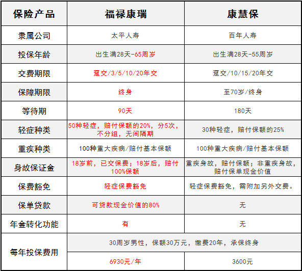 太平福禄康瑞和百年康惠保哪个好