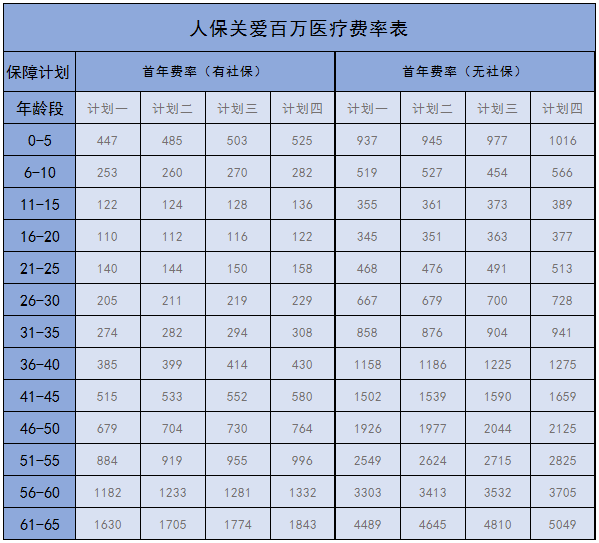 人保关爱百万医疗费率表