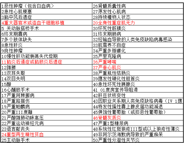 少儿超能宝3.0病种