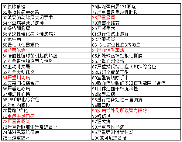 少儿超能宝3.0病种