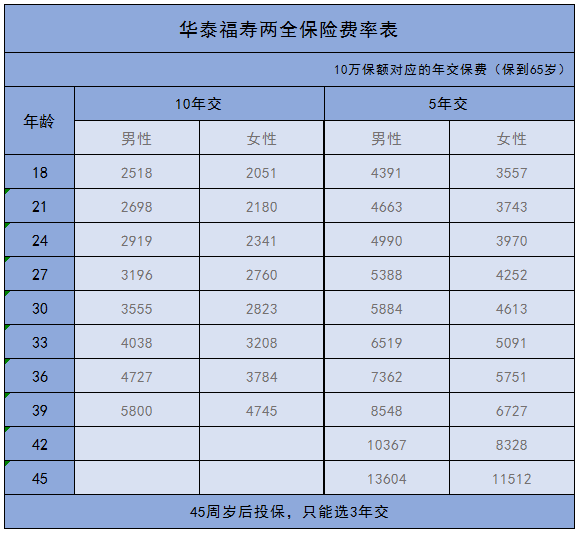 华泰福寿两全保险费率表