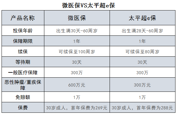 微医保VS太平超e保