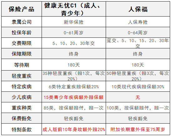 健康无忧C1和人保福