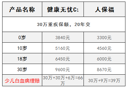 健康无忧和人保福价格对比