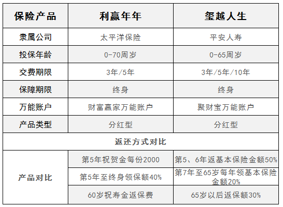 玺越人生和利赢年年对比