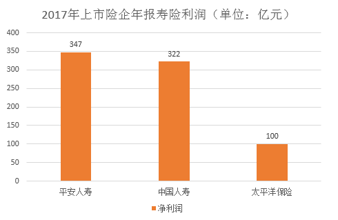 2017年上市险企寿险净利润