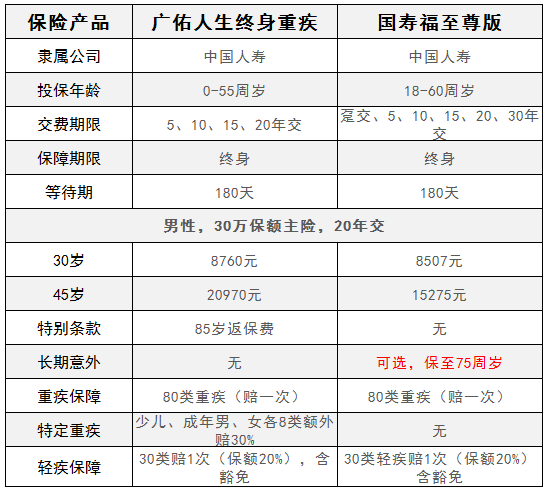 广佑人生终身重疾险