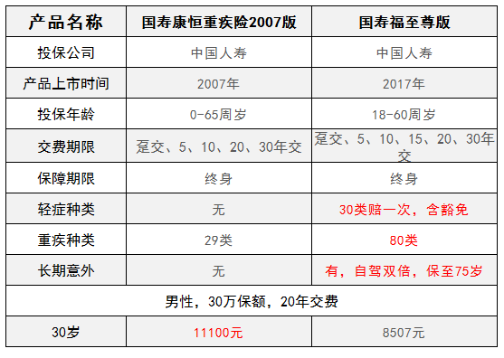 国寿康恒重大疾病保险