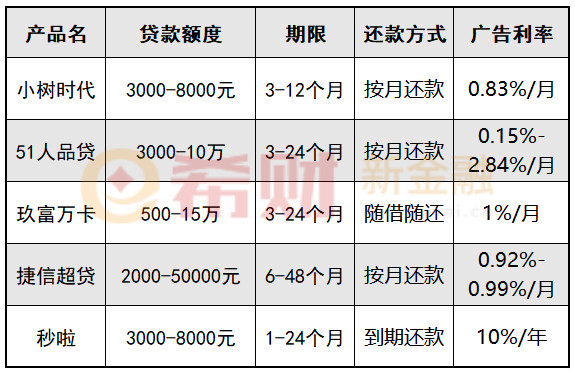 2018年什么贷款利息低放款快?这5个口子能快