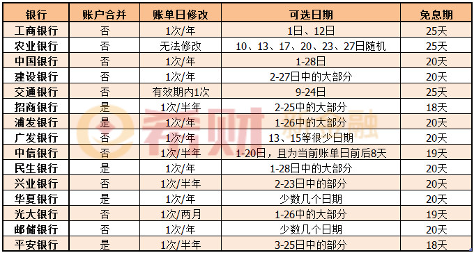 2018各银行信用卡账单日规则