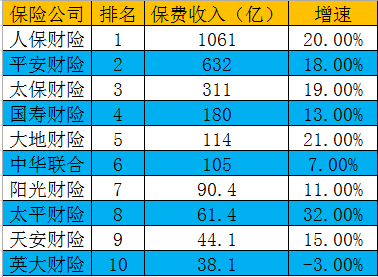 2018年财险公司全新排名