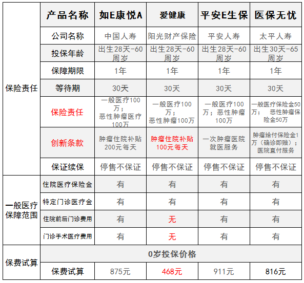 阳光爱健康百万医疗险