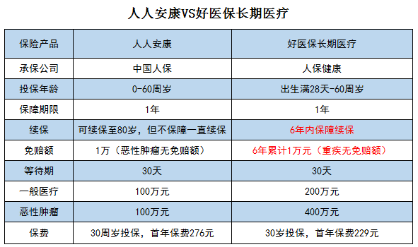 人人安康和好医保长期医疗比较