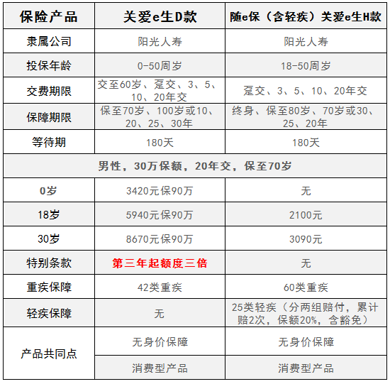 阳光随e保（含轻症版）和关爱e生D款