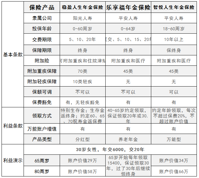 稳盈人生年金保险