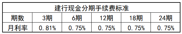 银行信用卡贷款利息低