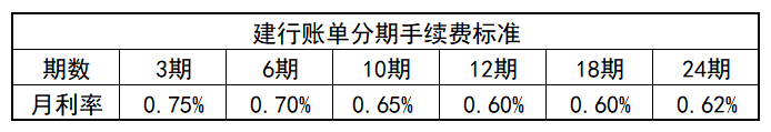 银行信用卡贷款利息低