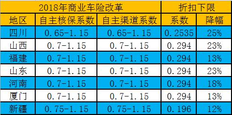 2018年车险保费新政策