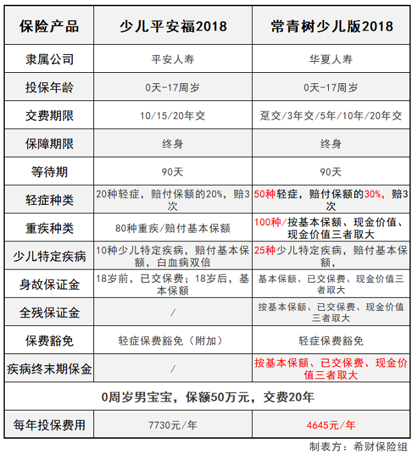华夏常青树少儿版和少儿平安福