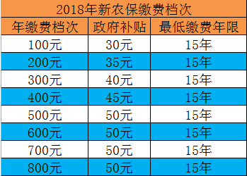 2018年新农保交多少钱新农保是按年交的吗